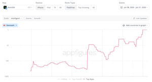 Apps for boycotting American products surge to the top of the Danish App Store