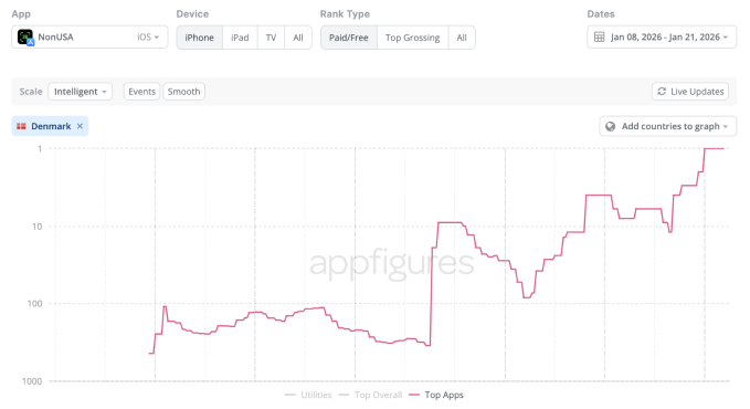 Apps for boycotting American products surge to the top of the Danish App Store