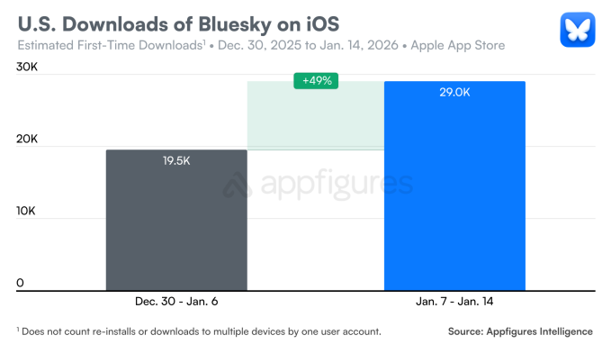 Bluesky rolls out cashtags and LIVE badges amid a boost in app installs