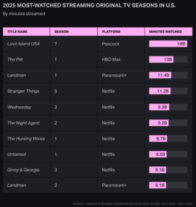 'Love Island USA' Was Most-Watched Streaming Original in 2025