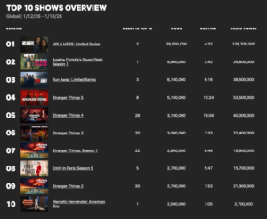 'The Rip' Ratings: 41.6 Million Netflix Views