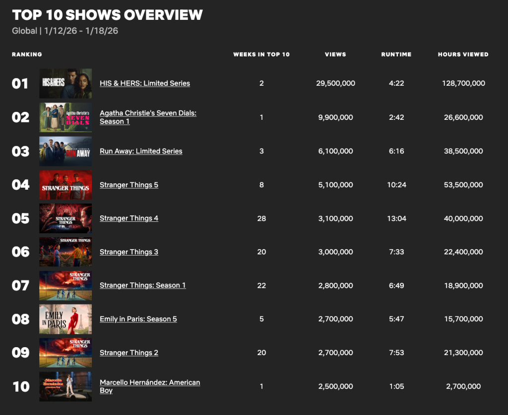 'The Rip' Ratings: 41.6 Million Netflix Views