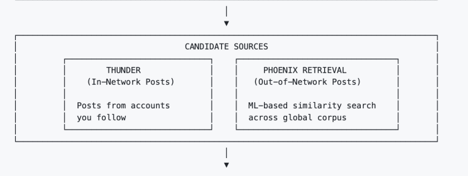 X open sources its algorithm while facing a transparency fine and Grok controversies