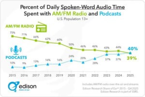 Americans now listen to podcasts more often than talk radio, study shows