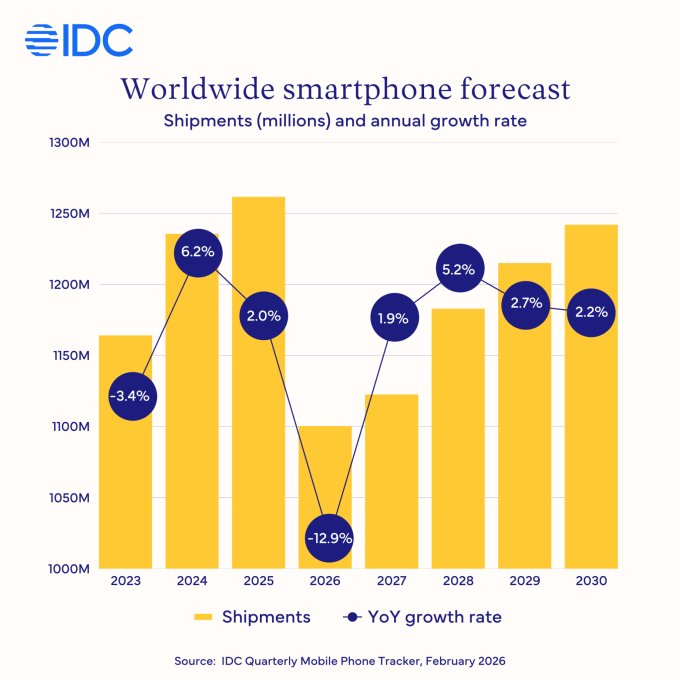 Memory shortage could cause the biggest smartphone shipments dip in over a decade