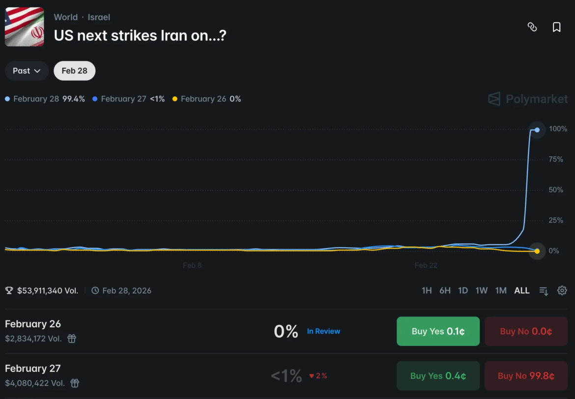 Listing on Polymarket for betting on “US next strikes Iran on...?”