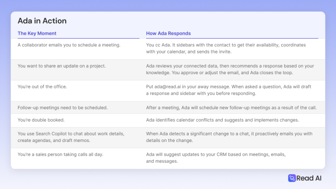 Read AI launches a email based 'digital twin' to help you with schedules and answers