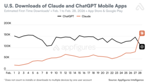ChatGPT uninstalls surged by 295% after DoD deal