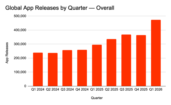 The App Store is booming again, and AI may be why