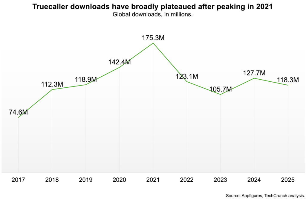 Truecaller faces mounting pressures as its growth matures