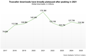 Truecaller faces mounting pressures as its growth matures