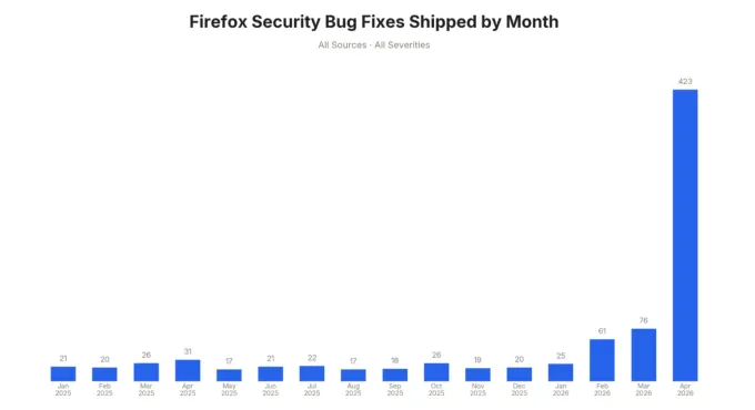 How Anthropic’s Mythos has rewritten Firefox’s approach to cybersecurity