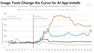 Image AI models now drive app growth, beating chatbot upgrades