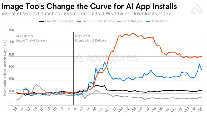 Image AI models now drive app growth, beating chatbot upgrades