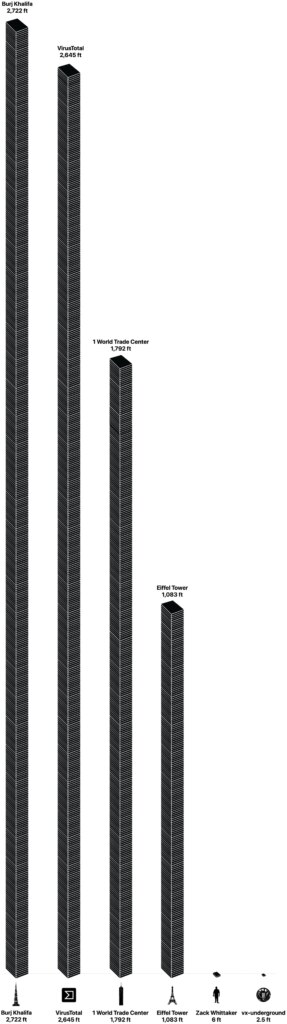a screenshot featuring a stack of hard drives from left-to-right in descending order, starting with: Burj Khalifa (2,722 feet); VirusTotal (2,645 feet); One World Trade Center (1,792 feet); the Eiffel Tower (1,083 feet); Zack Whittaker, who is 6 feet tall; and vx-underground's malware repository is about 2.5 feet worth of hard drives.