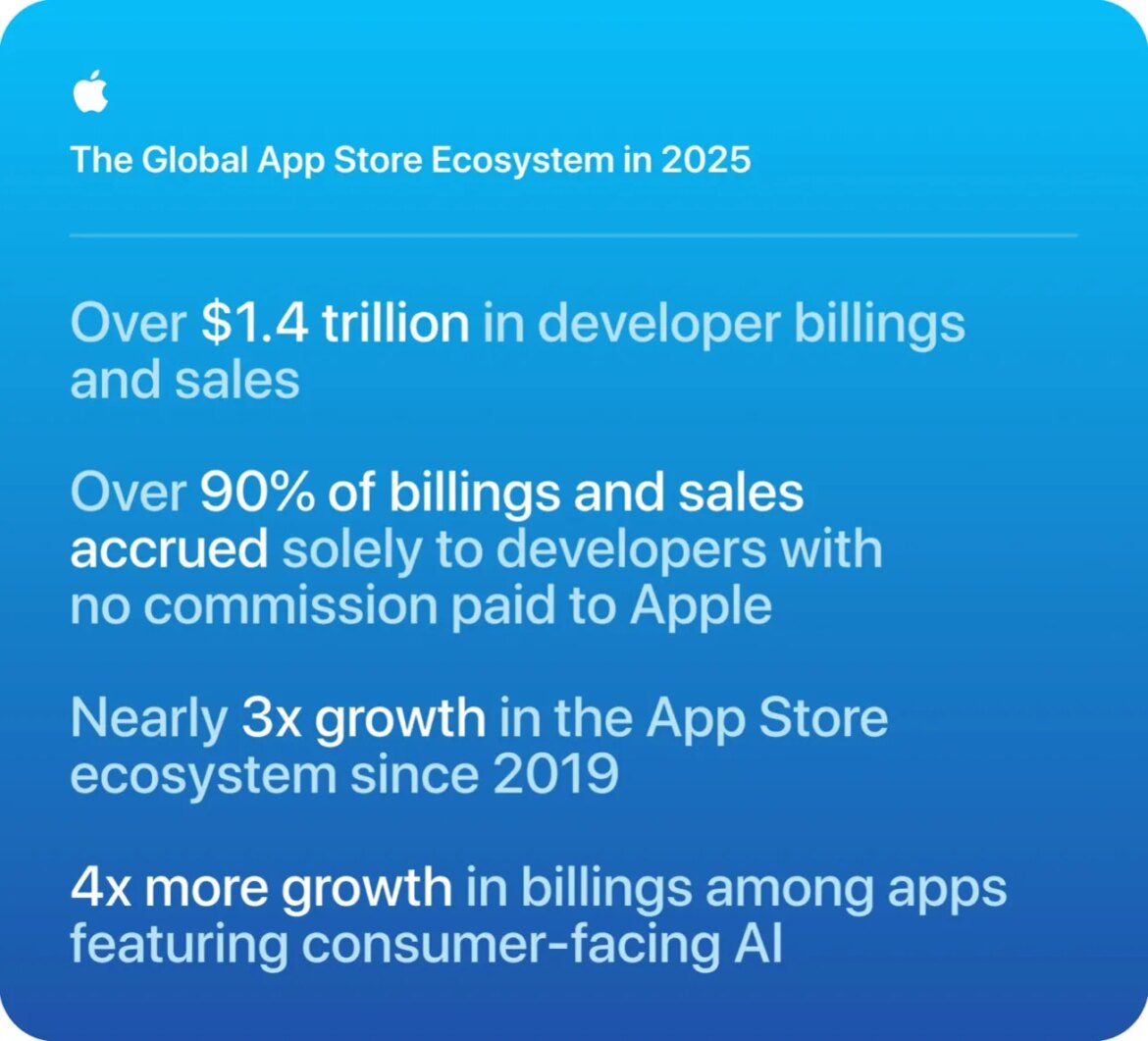Apple touts $1.4 trillion in App Store billings and sales, 90% without a commission