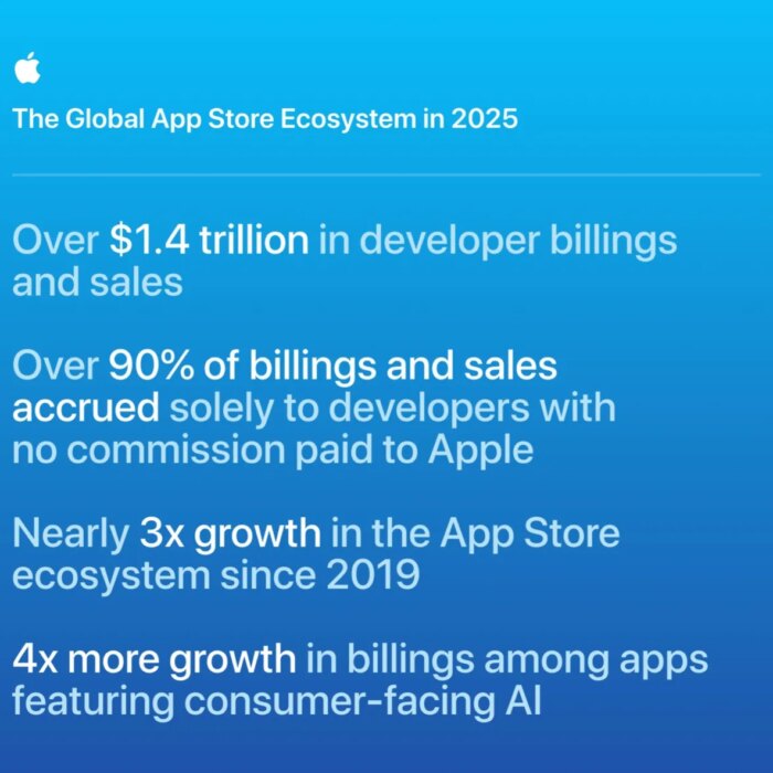Apple touts $1.4 trillion in App Store billings and sales, 90% without a commission