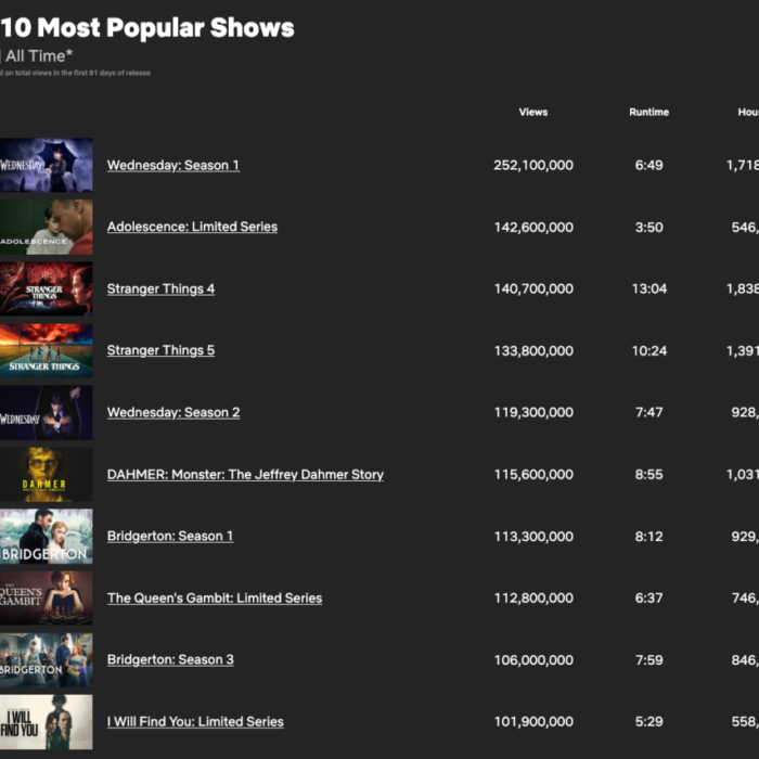 'I Will Find You' Netflix Ratings Record: No. 10 English Series Ever