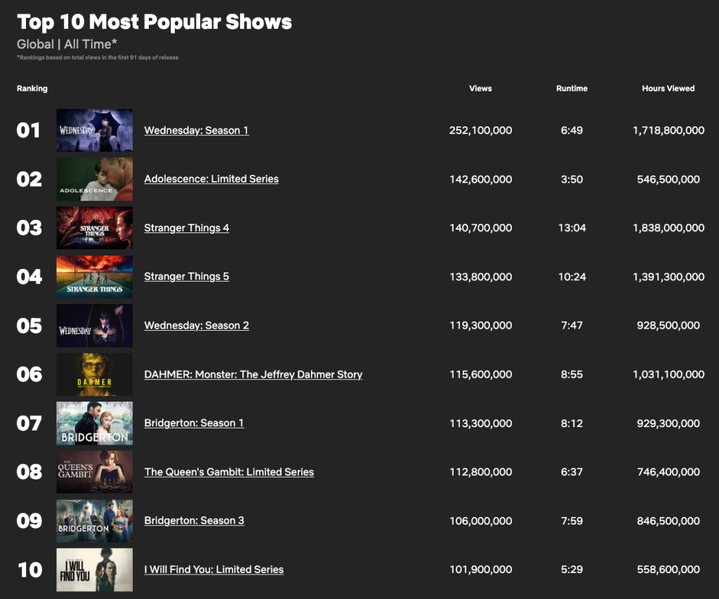 'I Will Find You' Netflix Ratings Record: No. 10 English Series Ever